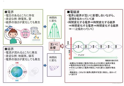 太陽能電磁波|太陽光発電システムから発生する電磁波と健康被害